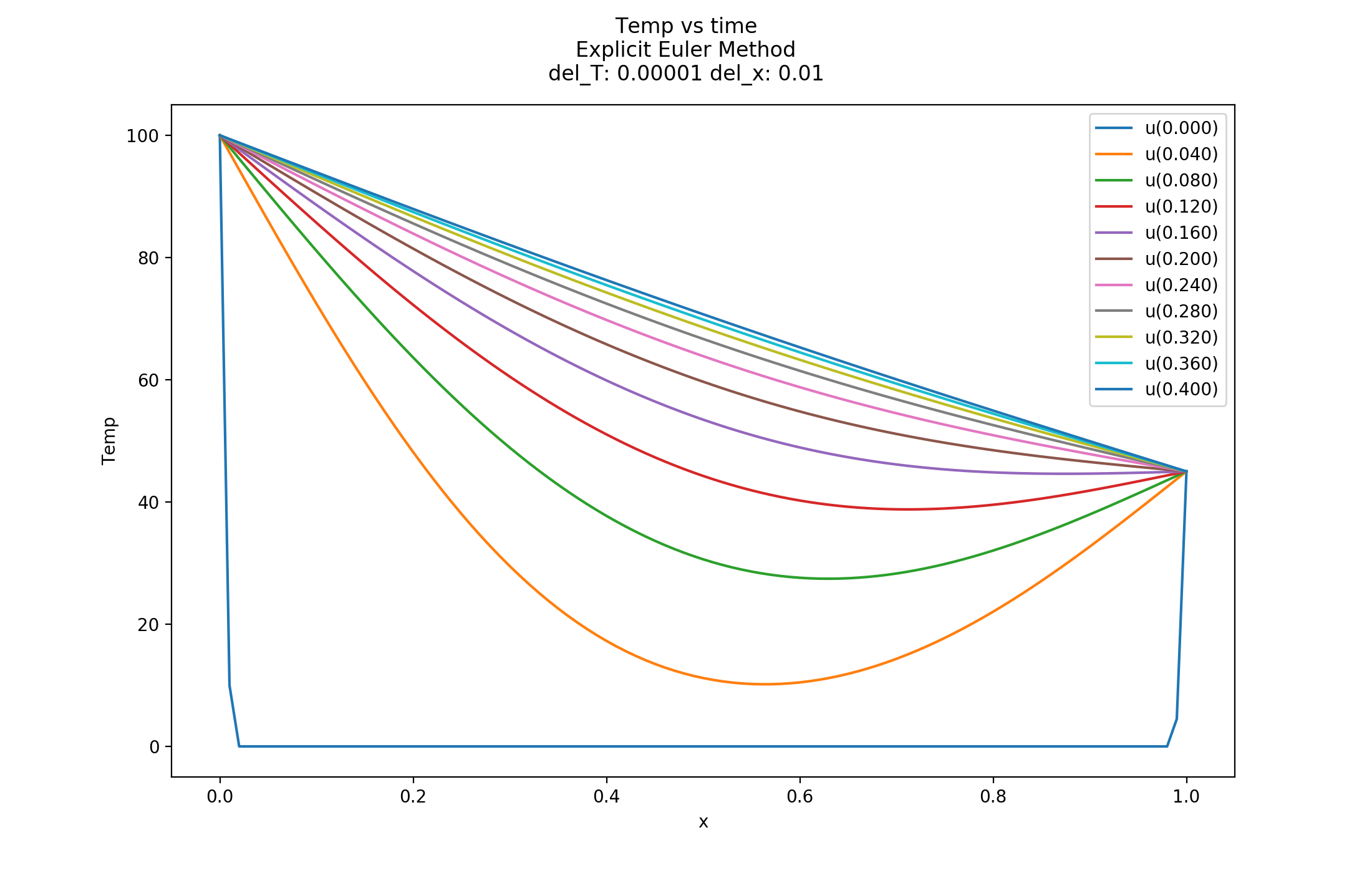 Function Name heat_equation_explicit_euler MATH5620